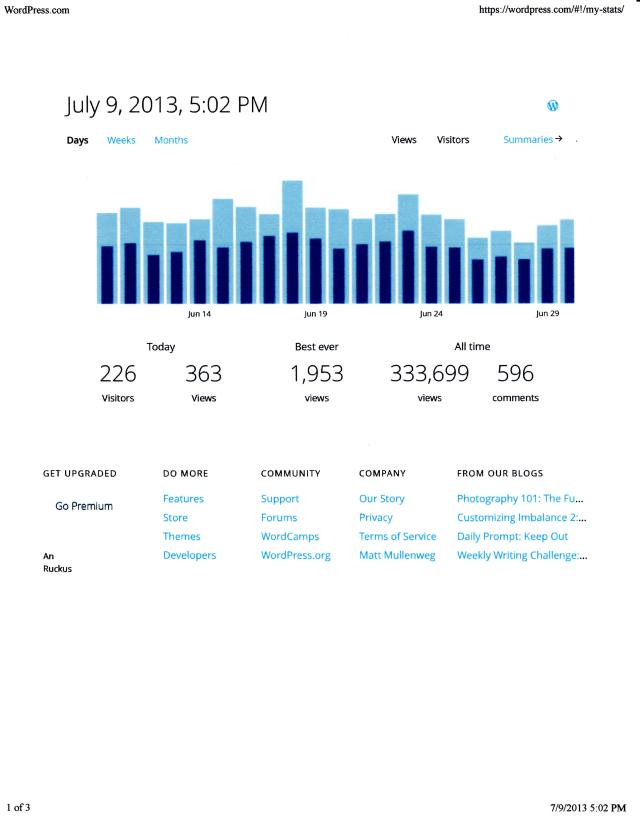 My Blog Stats for Today